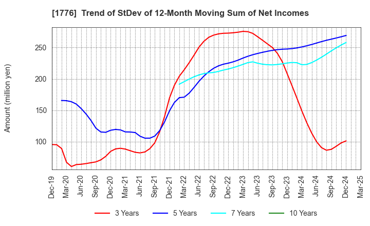 1776 SUMIKEN MITSUI ROAD CO.,LTD.: Trend of StDev of 12-Month Moving Sum of Net Incomes