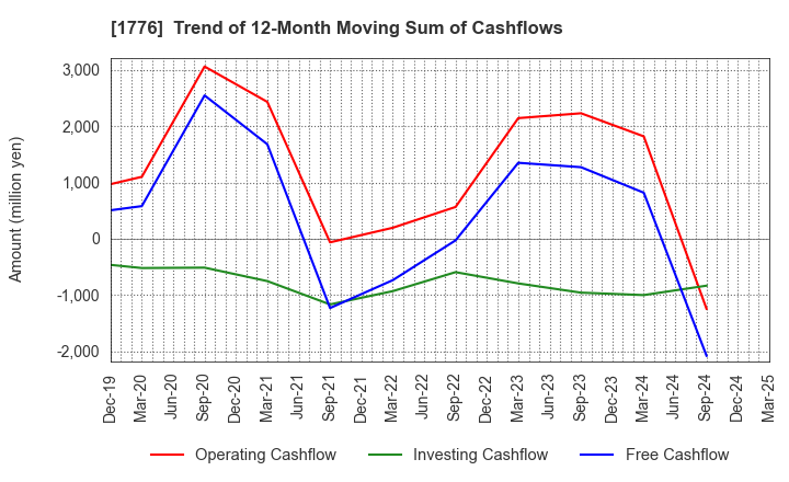 1776 SUMIKEN MITSUI ROAD CO.,LTD.: Trend of 12-Month Moving Sum of Cashflows