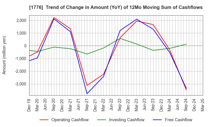 1776 SUMIKEN MITSUI ROAD CO.,LTD.: Trend of Change in Amount (YoY) of 12Mo Moving Sum of Cashflows