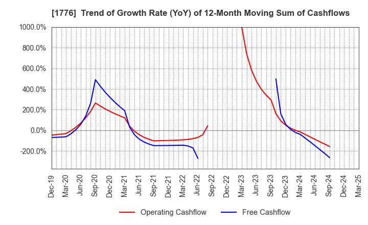 1776 SUMIKEN MITSUI ROAD CO.,LTD.: Trend of Growth Rate (YoY) of 12-Month Moving Sum of Cashflows