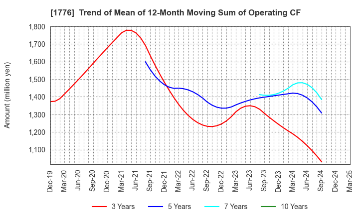 1776 SUMIKEN MITSUI ROAD CO.,LTD.: Trend of Mean of 12-Month Moving Sum of Operating CF