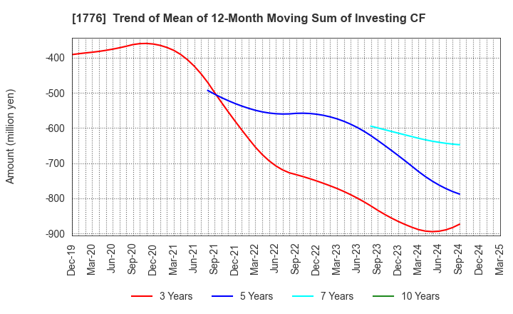 1776 SUMIKEN MITSUI ROAD CO.,LTD.: Trend of Mean of 12-Month Moving Sum of Investing CF