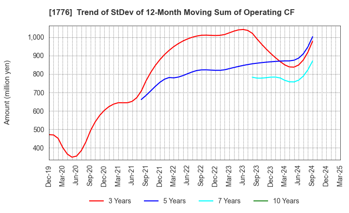 1776 SUMIKEN MITSUI ROAD CO.,LTD.: Trend of StDev of 12-Month Moving Sum of Operating CF