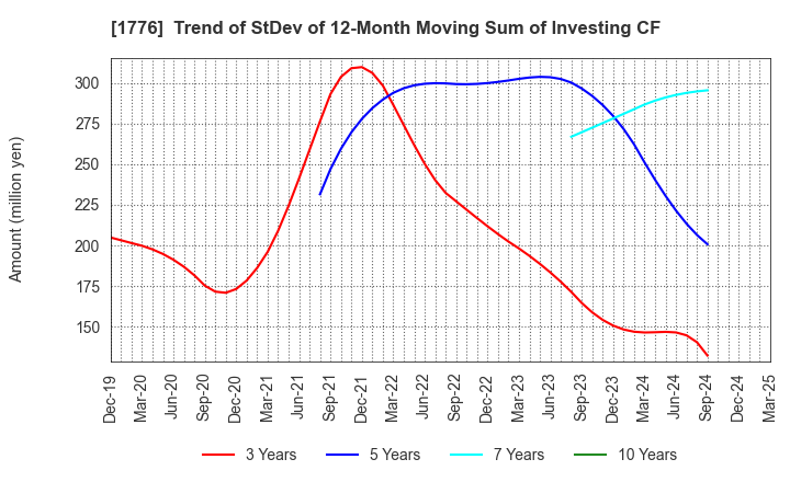 1776 SUMIKEN MITSUI ROAD CO.,LTD.: Trend of StDev of 12-Month Moving Sum of Investing CF