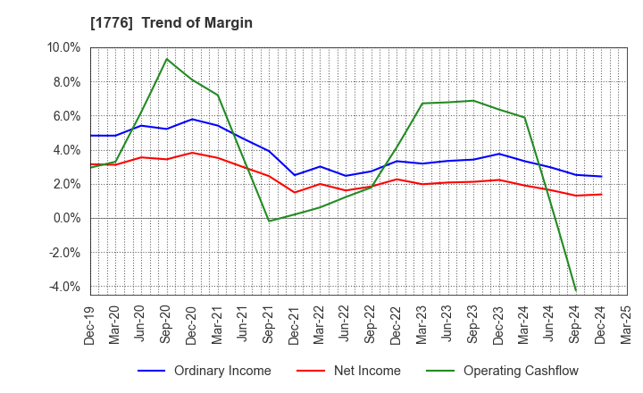 1776 SUMIKEN MITSUI ROAD CO.,LTD.: Trend of Margin
