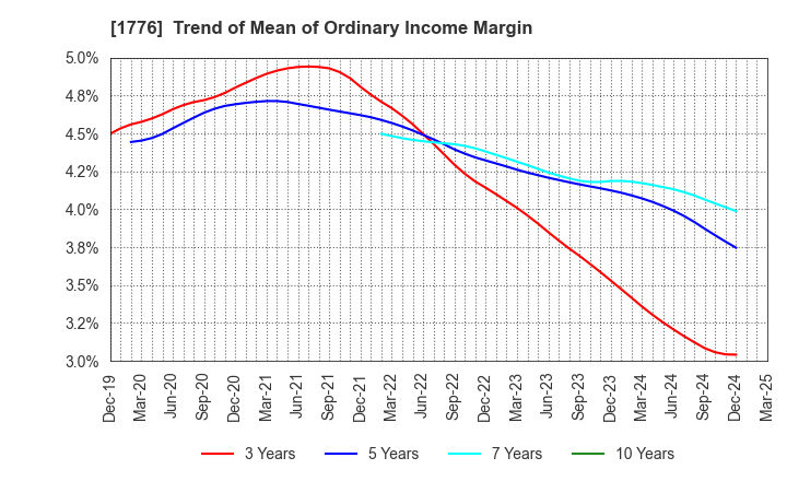 1776 SUMIKEN MITSUI ROAD CO.,LTD.: Trend of Mean of Ordinary Income Margin