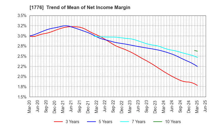 1776 SUMIKEN MITSUI ROAD CO.,LTD.: Trend of Mean of Net Income Margin