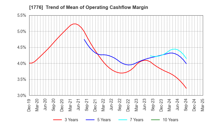 1776 SUMIKEN MITSUI ROAD CO.,LTD.: Trend of Mean of Operating Cashflow Margin