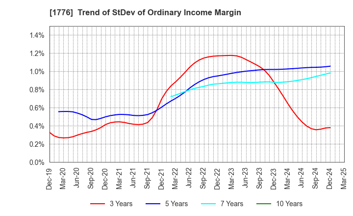 1776 SUMIKEN MITSUI ROAD CO.,LTD.: Trend of StDev of Ordinary Income Margin