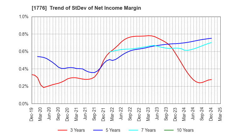 1776 SUMIKEN MITSUI ROAD CO.,LTD.: Trend of StDev of Net Income Margin