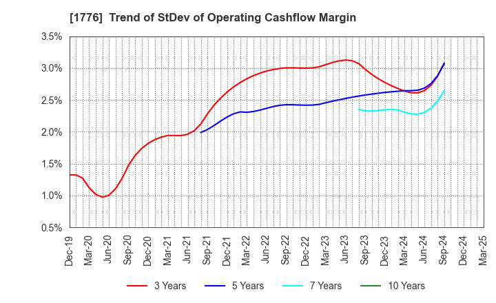 1776 SUMIKEN MITSUI ROAD CO.,LTD.: Trend of StDev of Operating Cashflow Margin