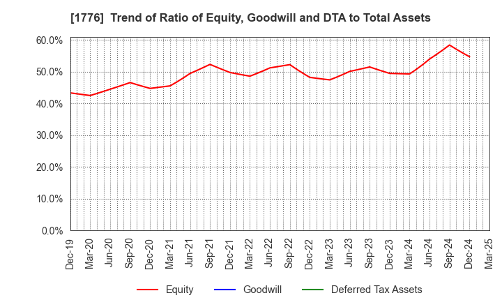 1776 SUMIKEN MITSUI ROAD CO.,LTD.: Trend of Ratio of Equity, Goodwill and DTA to Total Assets