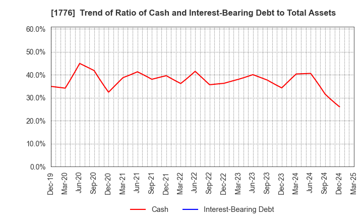 1776 SUMIKEN MITSUI ROAD CO.,LTD.: Trend of Ratio of Cash and Interest-Bearing Debt to Total Assets