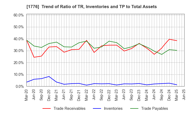 1776 SUMIKEN MITSUI ROAD CO.,LTD.: Trend of Ratio of TR, Inventories and TP to Total Assets