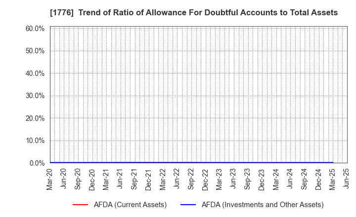 1776 SUMIKEN MITSUI ROAD CO.,LTD.: Trend of Ratio of Allowance For Doubtful Accounts to Total Assets