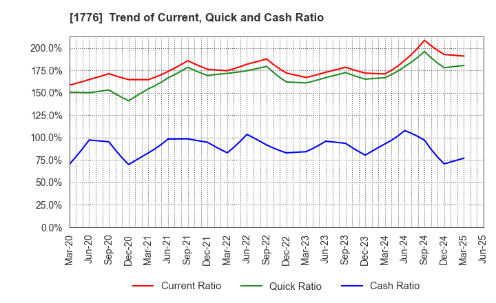 1776 SUMIKEN MITSUI ROAD CO.,LTD.: Trend of Current, Quick and Cash Ratio