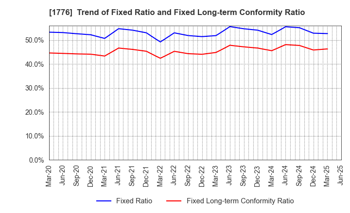 1776 SUMIKEN MITSUI ROAD CO.,LTD.: Trend of Fixed Ratio and Fixed Long-term Conformity Ratio