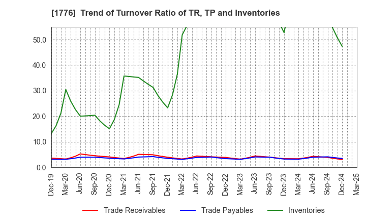 1776 SUMIKEN MITSUI ROAD CO.,LTD.: Trend of Turnover Ratio of TR, TP and Inventories