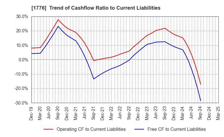 1776 SUMIKEN MITSUI ROAD CO.,LTD.: Trend of Cashflow Ratio to Current Liabilities