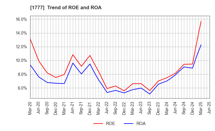 1777 KAWASAKI SETSUBI KOGYO CO.,LTD.: Trend of ROE and ROA