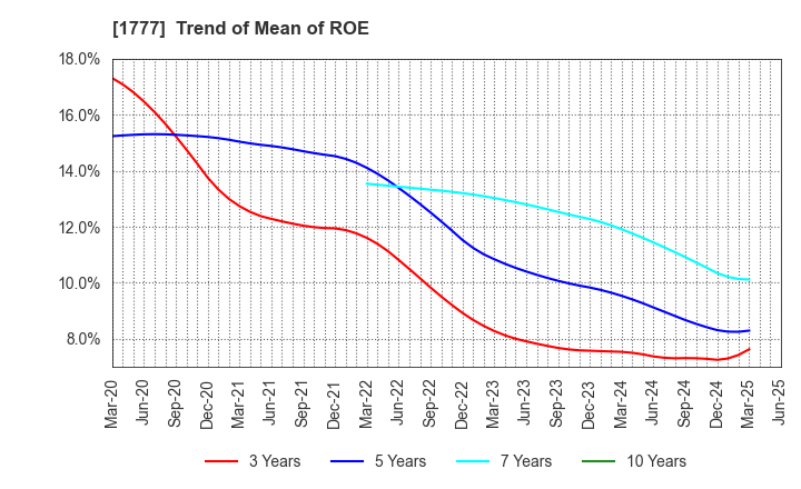 1777 KAWASAKI SETSUBI KOGYO CO.,LTD.: Trend of Mean of ROE