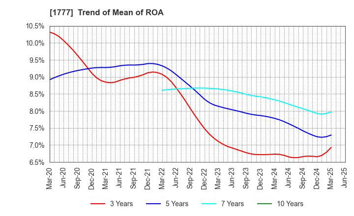 1777 KAWASAKI SETSUBI KOGYO CO.,LTD.: Trend of Mean of ROA