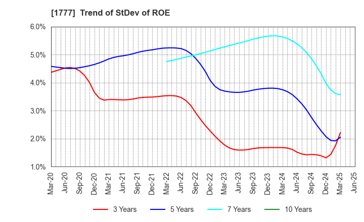 1777 KAWASAKI SETSUBI KOGYO CO.,LTD.: Trend of StDev of ROE