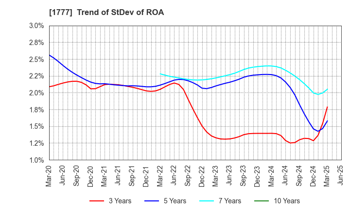 1777 KAWASAKI SETSUBI KOGYO CO.,LTD.: Trend of StDev of ROA