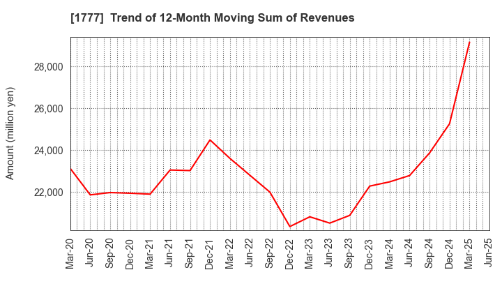1777 KAWASAKI SETSUBI KOGYO CO.,LTD.: Trend of 12-Month Moving Sum of Revenues