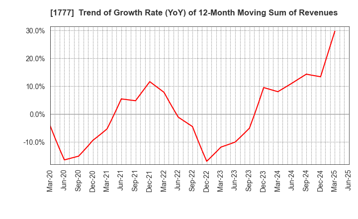 1777 KAWASAKI SETSUBI KOGYO CO.,LTD.: Trend of Growth Rate (YoY) of 12-Month Moving Sum of Revenues