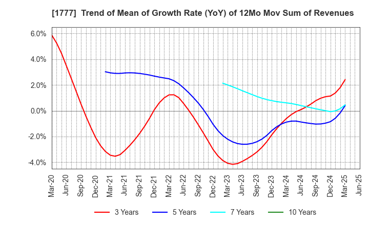 1777 KAWASAKI SETSUBI KOGYO CO.,LTD.: Trend of Mean of Growth Rate (YoY) of 12Mo Mov Sum of Revenues