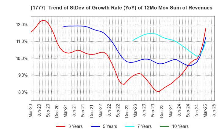 1777 KAWASAKI SETSUBI KOGYO CO.,LTD.: Trend of StDev of Growth Rate (YoY) of 12Mo Mov Sum of Revenues