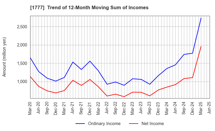 1777 KAWASAKI SETSUBI KOGYO CO.,LTD.: Trend of 12-Month Moving Sum of Incomes