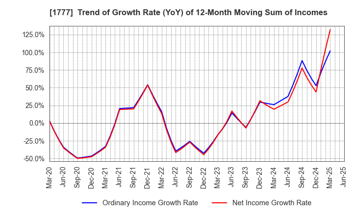 1777 KAWASAKI SETSUBI KOGYO CO.,LTD.: Trend of Growth Rate (YoY) of 12-Month Moving Sum of Incomes