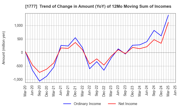 1777 KAWASAKI SETSUBI KOGYO CO.,LTD.: Trend of Change in Amount (YoY) of 12Mo Moving Sum of Incomes