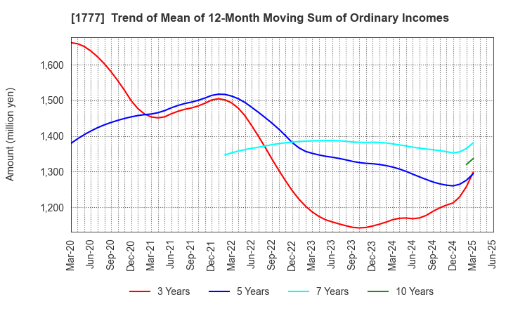 1777 KAWASAKI SETSUBI KOGYO CO.,LTD.: Trend of Mean of 12-Month Moving Sum of Ordinary Incomes