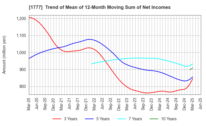 1777 KAWASAKI SETSUBI KOGYO CO.,LTD.: Trend of Mean of 12-Month Moving Sum of Net Incomes