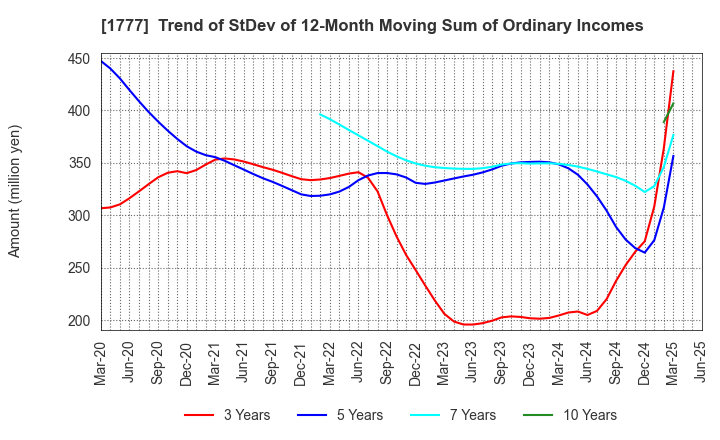 1777 KAWASAKI SETSUBI KOGYO CO.,LTD.: Trend of StDev of 12-Month Moving Sum of Ordinary Incomes