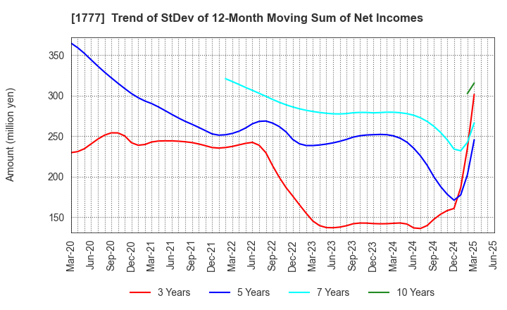 1777 KAWASAKI SETSUBI KOGYO CO.,LTD.: Trend of StDev of 12-Month Moving Sum of Net Incomes