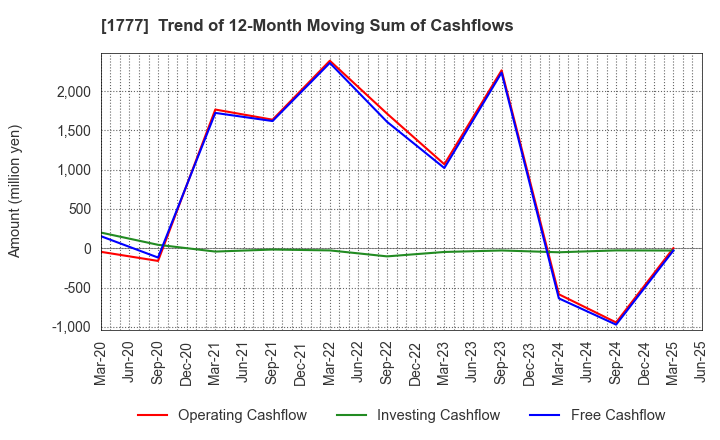 1777 KAWASAKI SETSUBI KOGYO CO.,LTD.: Trend of 12-Month Moving Sum of Cashflows