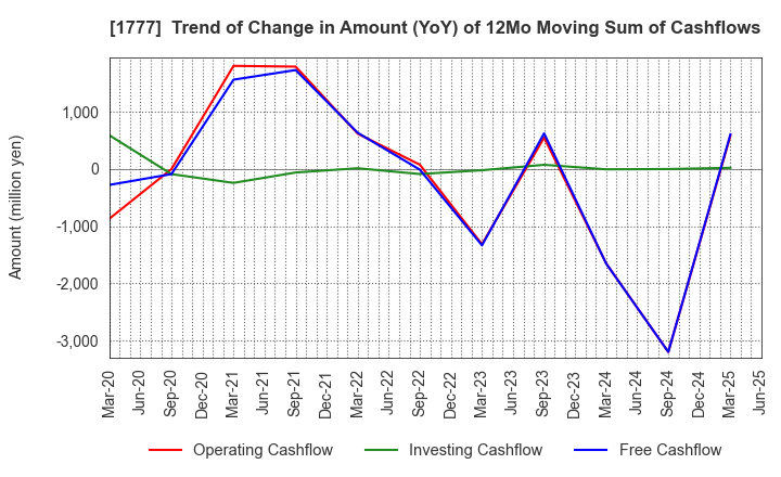 1777 KAWASAKI SETSUBI KOGYO CO.,LTD.: Trend of Change in Amount (YoY) of 12Mo Moving Sum of Cashflows
