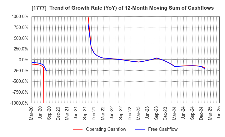 1777 KAWASAKI SETSUBI KOGYO CO.,LTD.: Trend of Growth Rate (YoY) of 12-Month Moving Sum of Cashflows