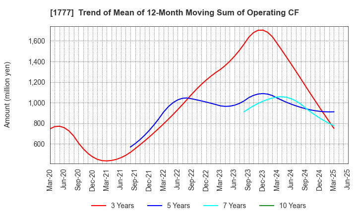 1777 KAWASAKI SETSUBI KOGYO CO.,LTD.: Trend of Mean of 12-Month Moving Sum of Operating CF
