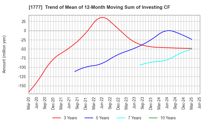 1777 KAWASAKI SETSUBI KOGYO CO.,LTD.: Trend of Mean of 12-Month Moving Sum of Investing CF