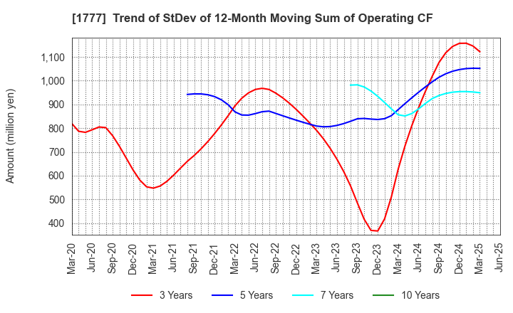 1777 KAWASAKI SETSUBI KOGYO CO.,LTD.: Trend of StDev of 12-Month Moving Sum of Operating CF