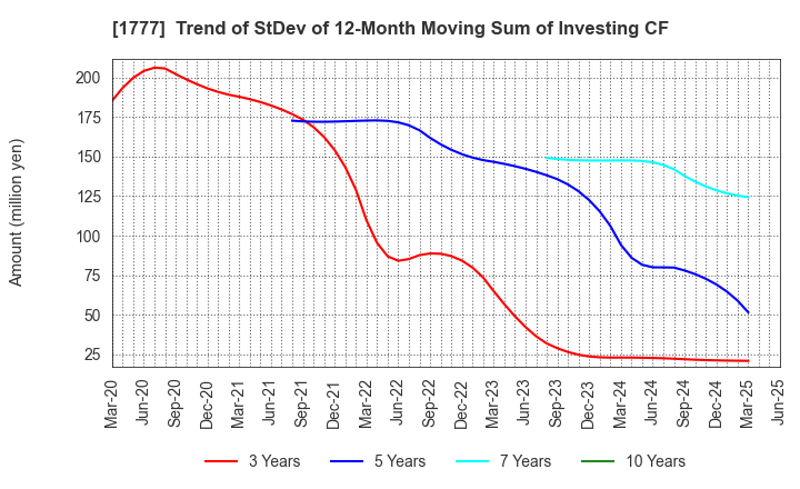 1777 KAWASAKI SETSUBI KOGYO CO.,LTD.: Trend of StDev of 12-Month Moving Sum of Investing CF