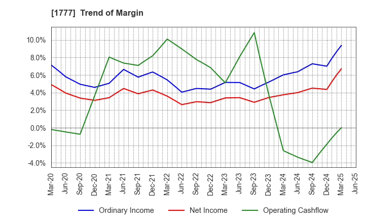 1777 KAWASAKI SETSUBI KOGYO CO.,LTD.: Trend of Margin