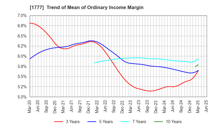 1777 KAWASAKI SETSUBI KOGYO CO.,LTD.: Trend of Mean of Ordinary Income Margin