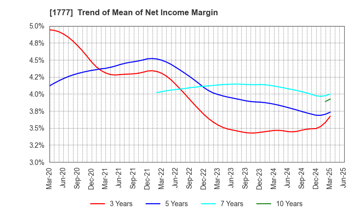 1777 KAWASAKI SETSUBI KOGYO CO.,LTD.: Trend of Mean of Net Income Margin