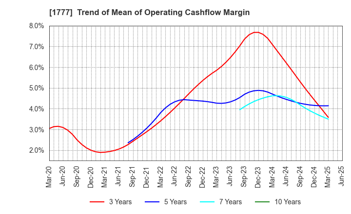 1777 KAWASAKI SETSUBI KOGYO CO.,LTD.: Trend of Mean of Operating Cashflow Margin